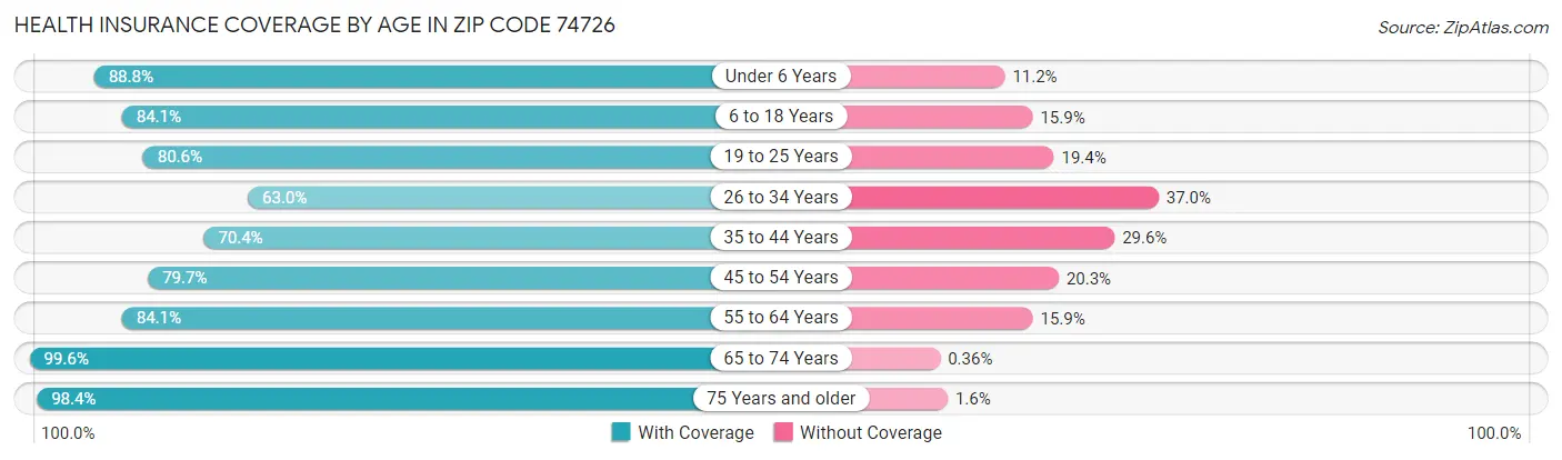 Health Insurance Coverage by Age in Zip Code 74726