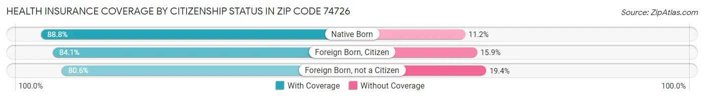Health Insurance Coverage by Citizenship Status in Zip Code 74726