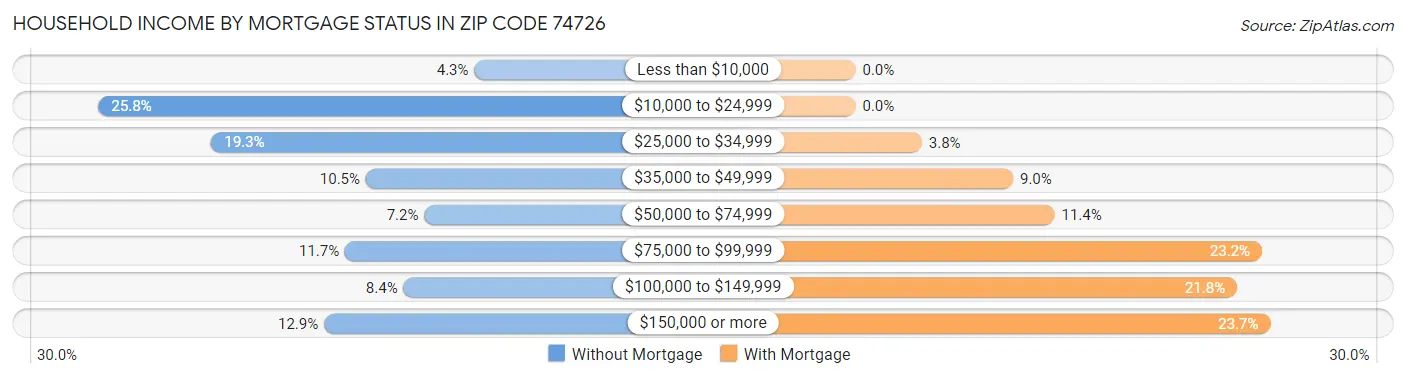 Household Income by Mortgage Status in Zip Code 74726