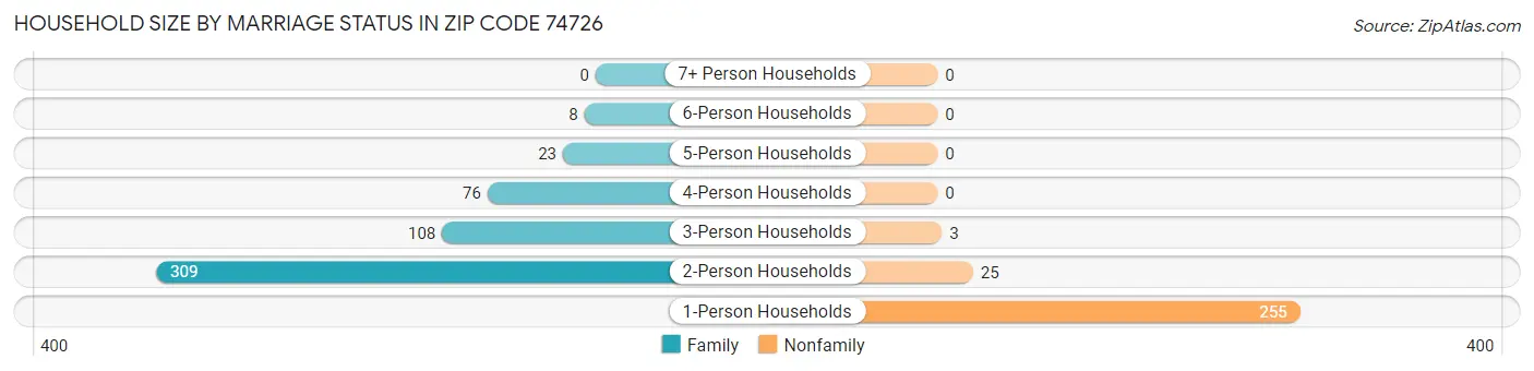Household Size by Marriage Status in Zip Code 74726