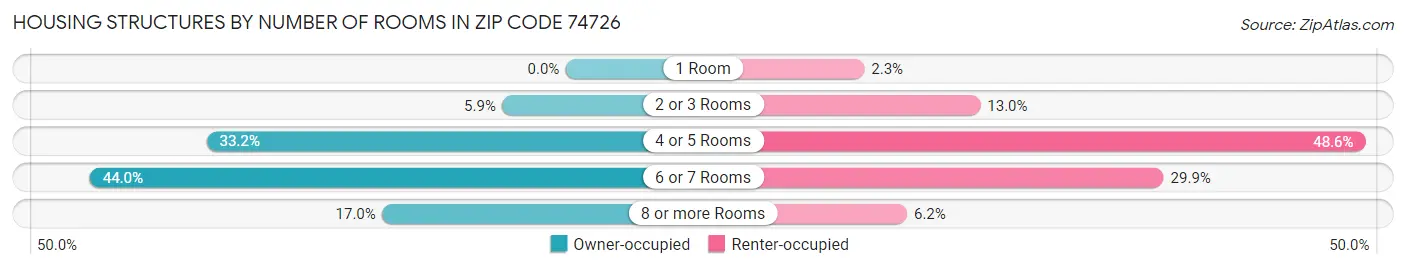 Housing Structures by Number of Rooms in Zip Code 74726