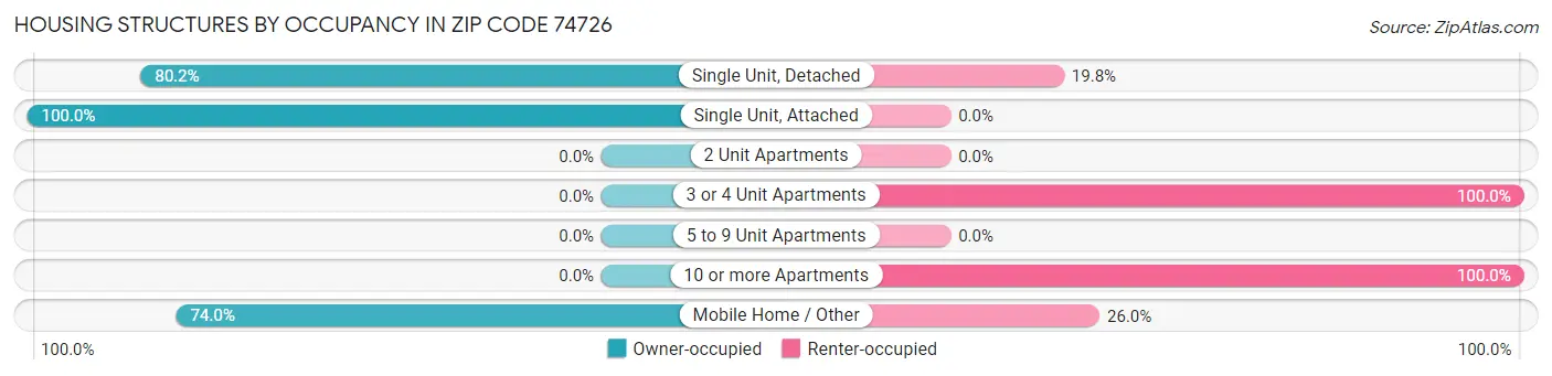 Housing Structures by Occupancy in Zip Code 74726