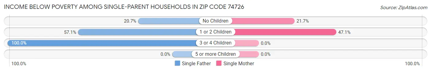 Income Below Poverty Among Single-Parent Households in Zip Code 74726