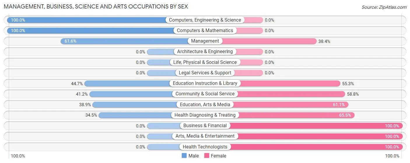 Management, Business, Science and Arts Occupations by Sex in Zip Code 74726