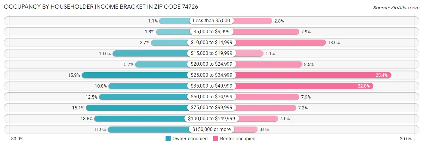 Occupancy by Householder Income Bracket in Zip Code 74726
