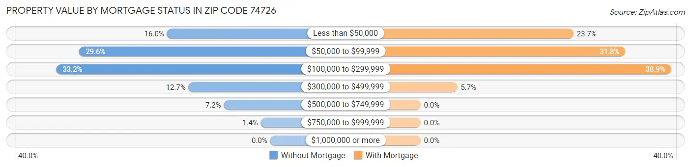 Property Value by Mortgage Status in Zip Code 74726