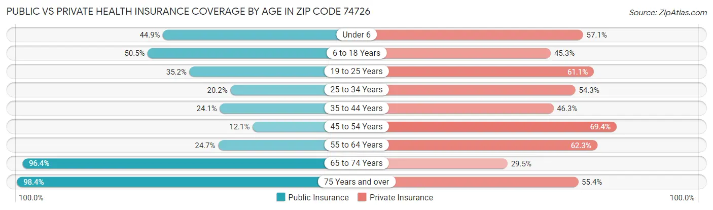 Public vs Private Health Insurance Coverage by Age in Zip Code 74726