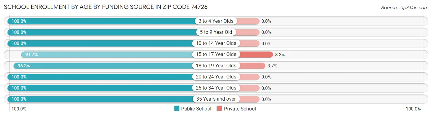 School Enrollment by Age by Funding Source in Zip Code 74726