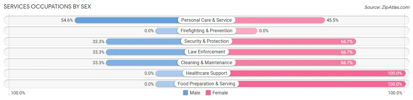 Services Occupations by Sex in Zip Code 74726