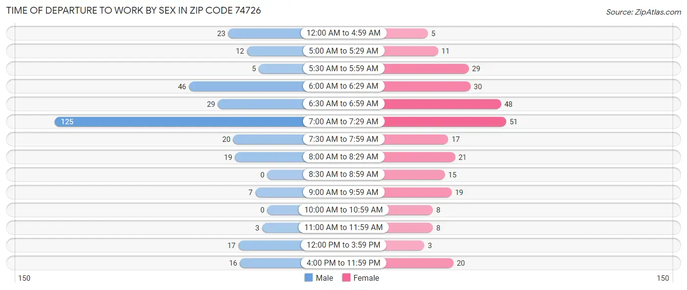 Time of Departure to Work by Sex in Zip Code 74726