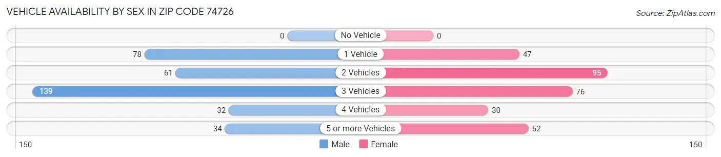 Vehicle Availability by Sex in Zip Code 74726