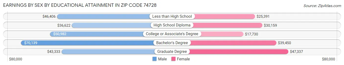 Earnings by Sex by Educational Attainment in Zip Code 74728