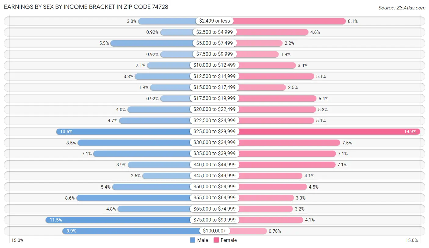 Earnings by Sex by Income Bracket in Zip Code 74728