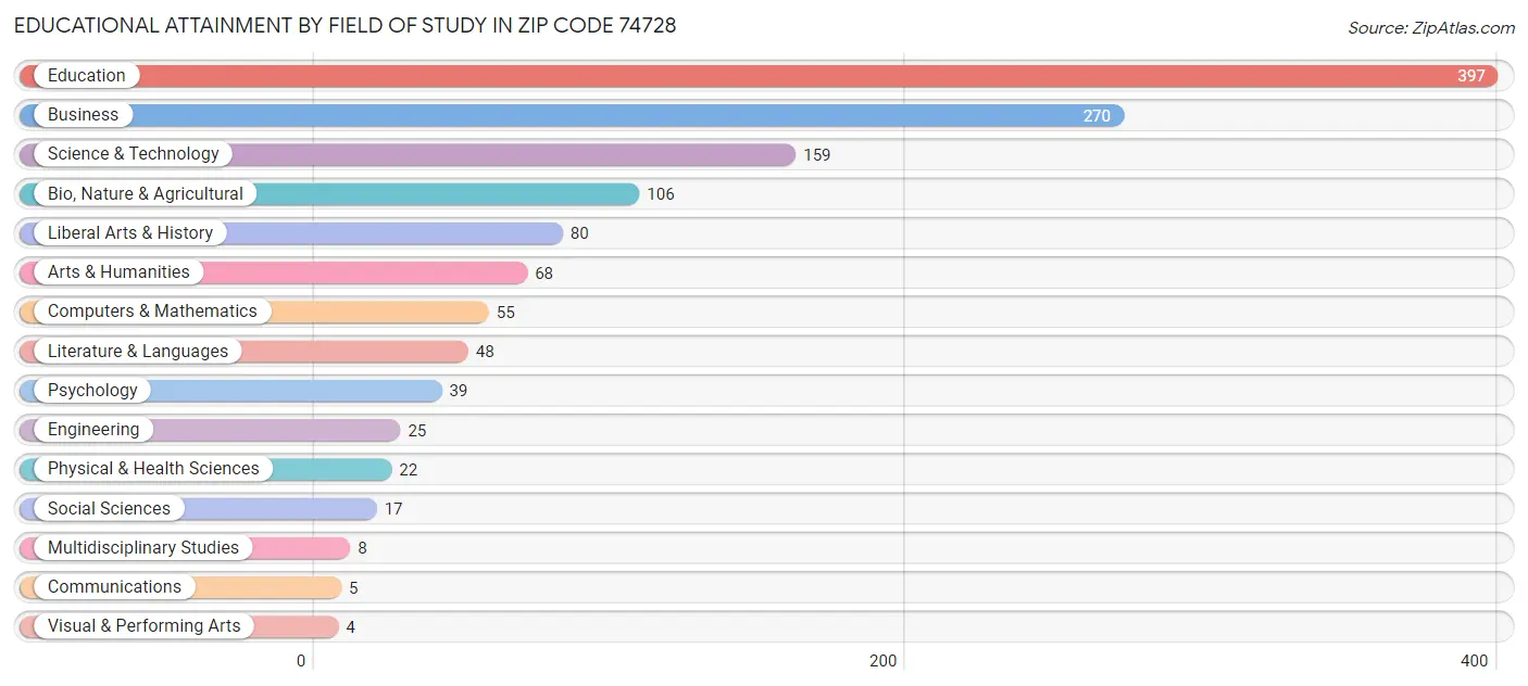 Educational Attainment by Field of Study in Zip Code 74728
