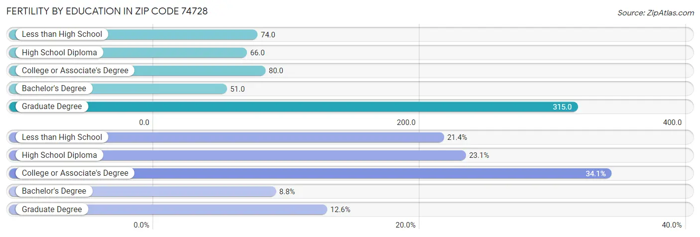 Female Fertility by Education Attainment in Zip Code 74728