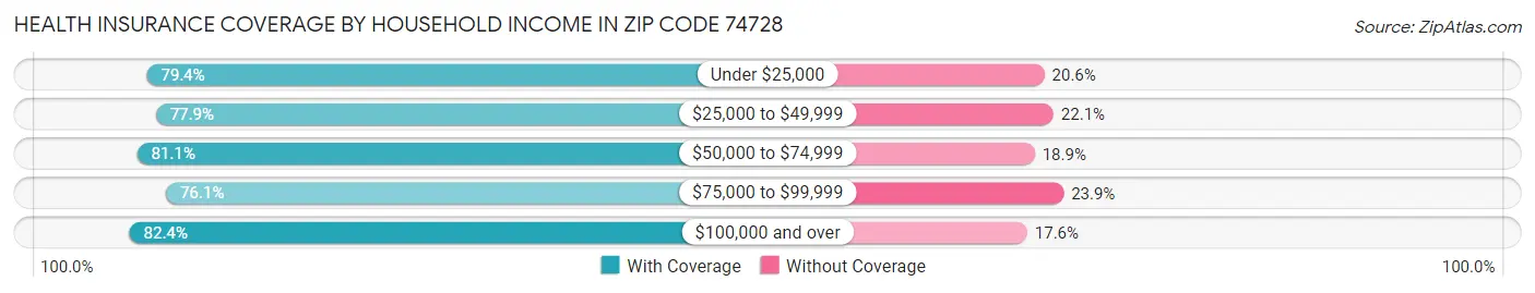 Health Insurance Coverage by Household Income in Zip Code 74728