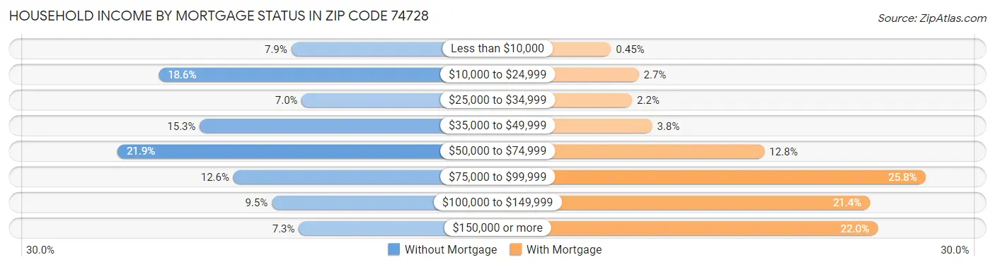 Household Income by Mortgage Status in Zip Code 74728