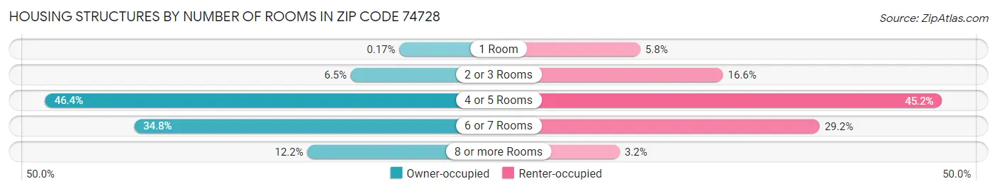 Housing Structures by Number of Rooms in Zip Code 74728