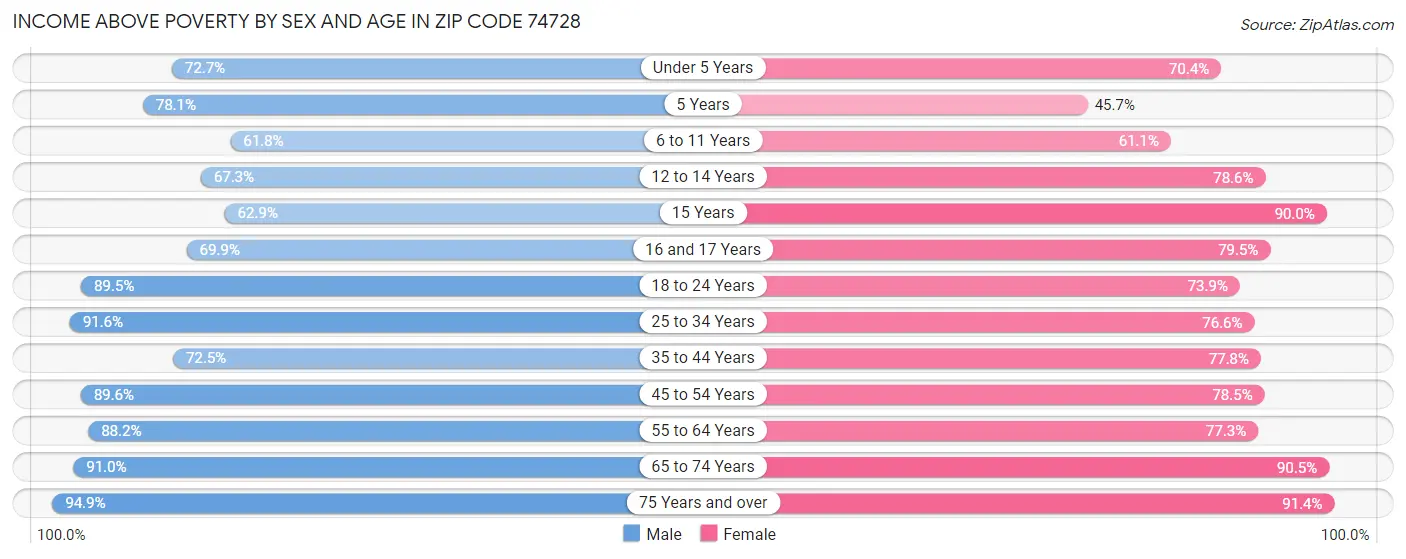 Income Above Poverty by Sex and Age in Zip Code 74728