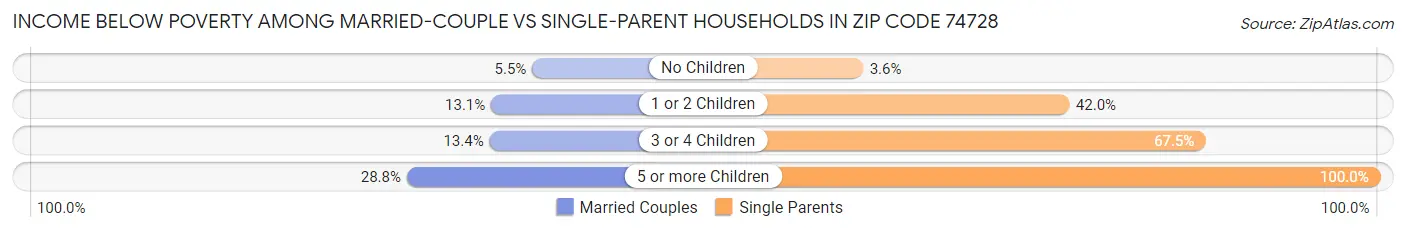 Income Below Poverty Among Married-Couple vs Single-Parent Households in Zip Code 74728