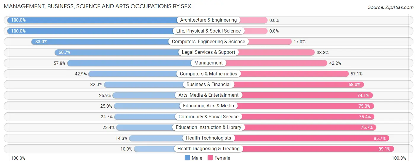 Management, Business, Science and Arts Occupations by Sex in Zip Code 74728