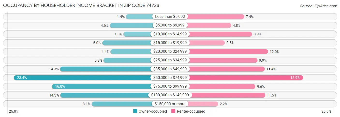 Occupancy by Householder Income Bracket in Zip Code 74728