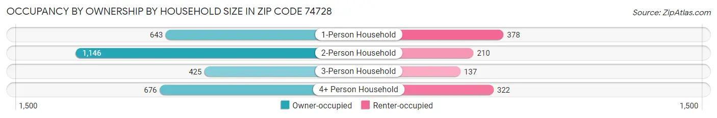 Occupancy by Ownership by Household Size in Zip Code 74728
