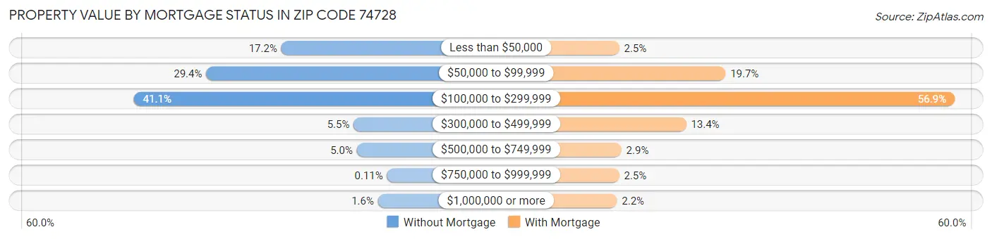 Property Value by Mortgage Status in Zip Code 74728