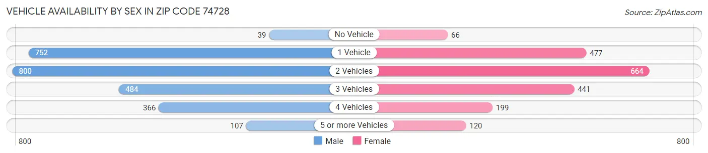 Vehicle Availability by Sex in Zip Code 74728