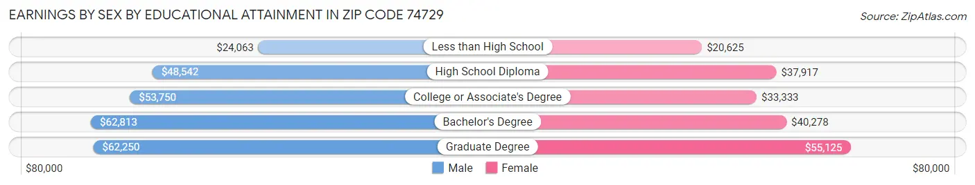 Earnings by Sex by Educational Attainment in Zip Code 74729