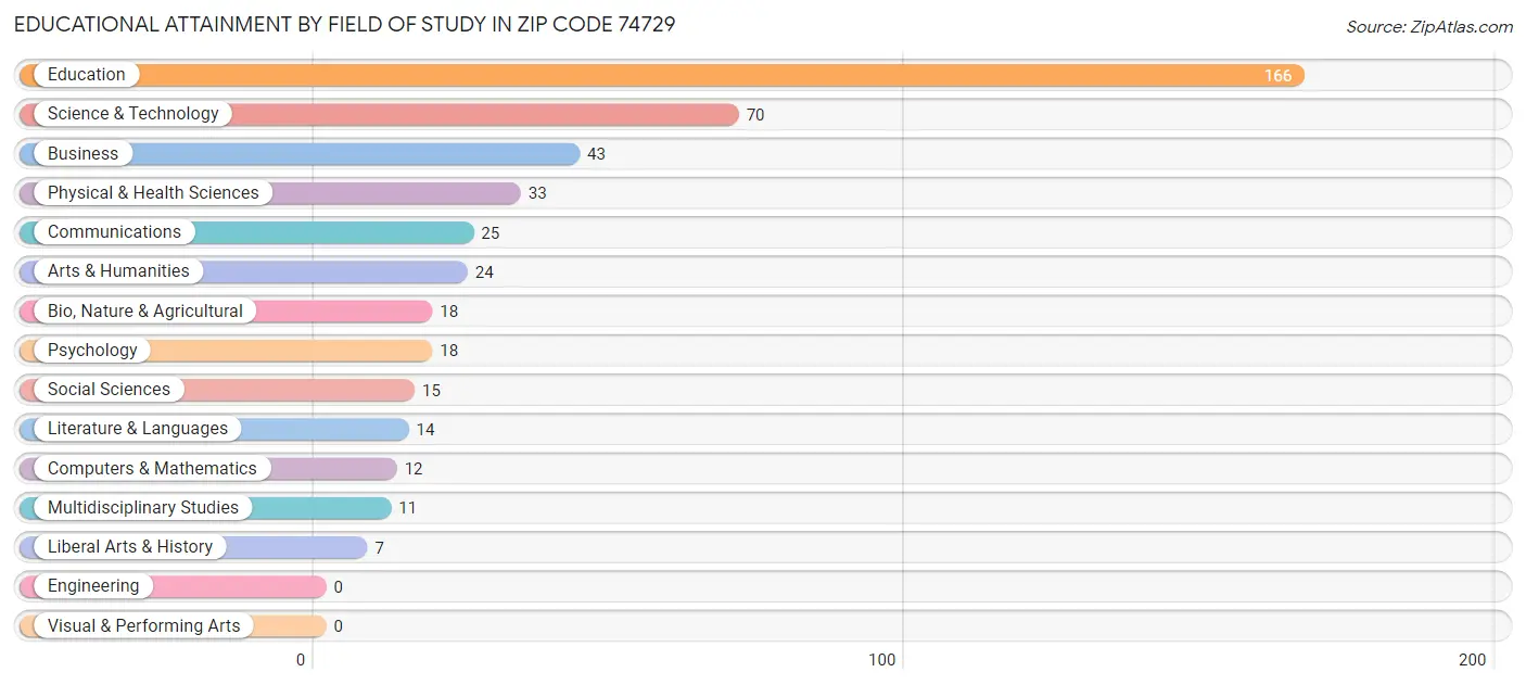 Educational Attainment by Field of Study in Zip Code 74729