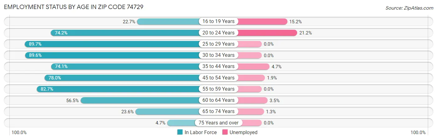 Employment Status by Age in Zip Code 74729