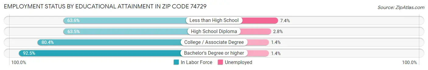 Employment Status by Educational Attainment in Zip Code 74729