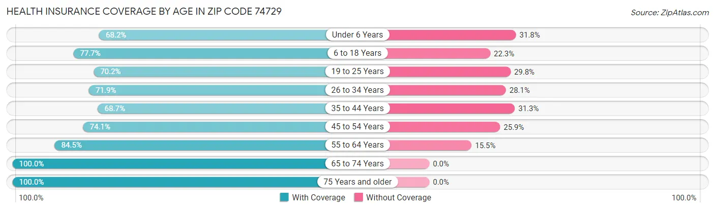 Health Insurance Coverage by Age in Zip Code 74729