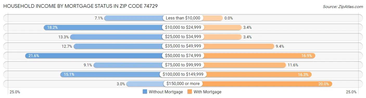 Household Income by Mortgage Status in Zip Code 74729