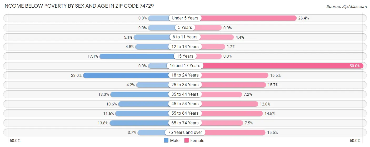 Income Below Poverty by Sex and Age in Zip Code 74729