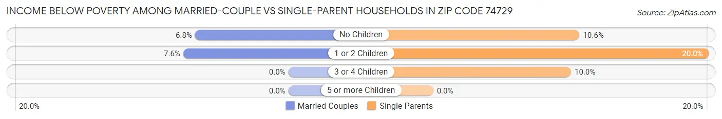 Income Below Poverty Among Married-Couple vs Single-Parent Households in Zip Code 74729