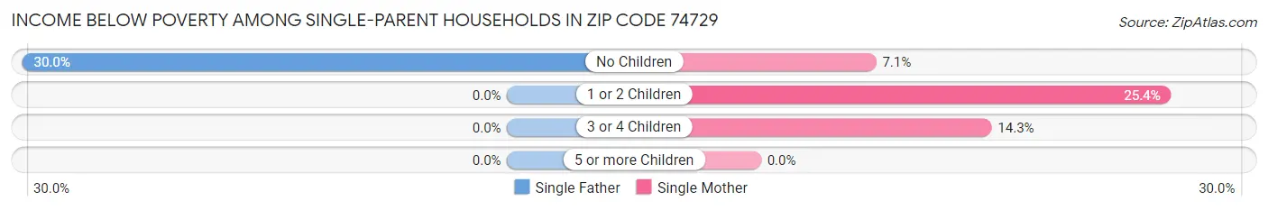Income Below Poverty Among Single-Parent Households in Zip Code 74729