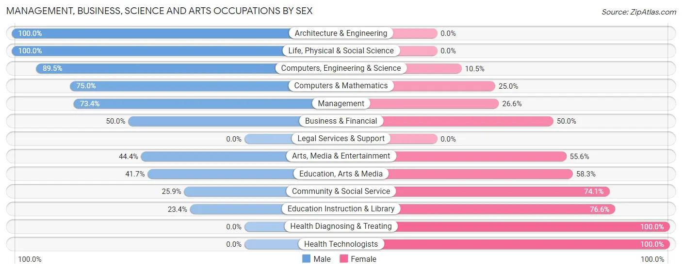 Management, Business, Science and Arts Occupations by Sex in Zip Code 74729