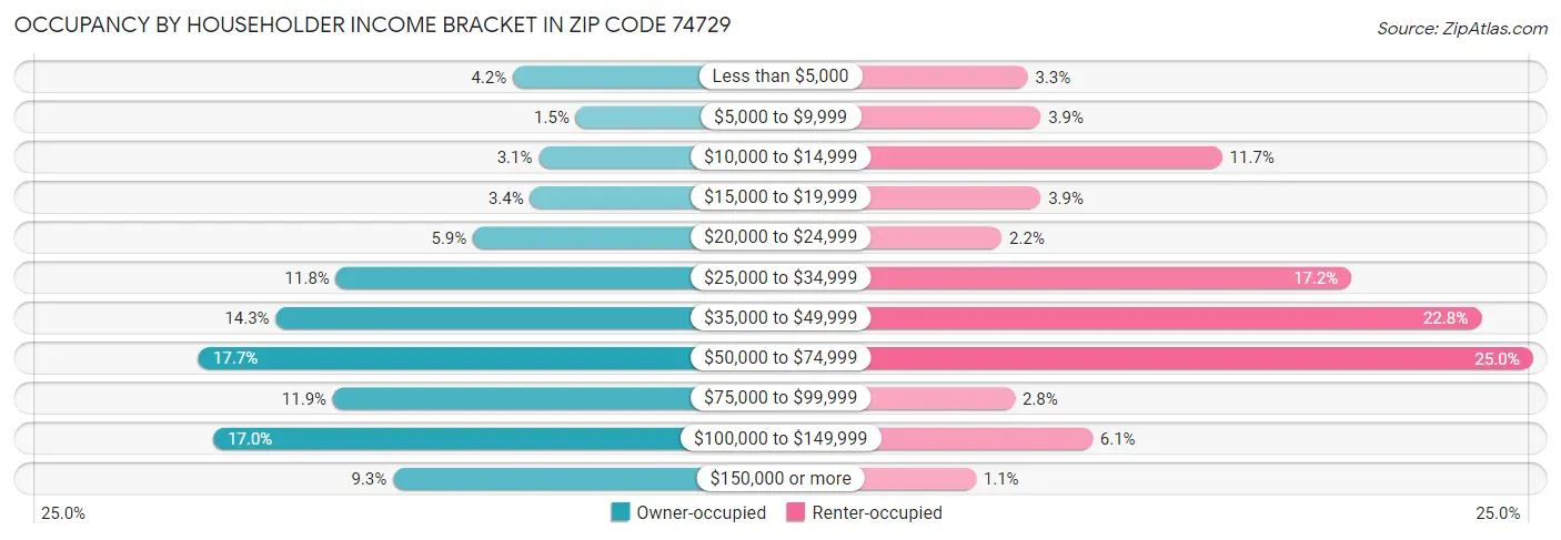 Occupancy by Householder Income Bracket in Zip Code 74729