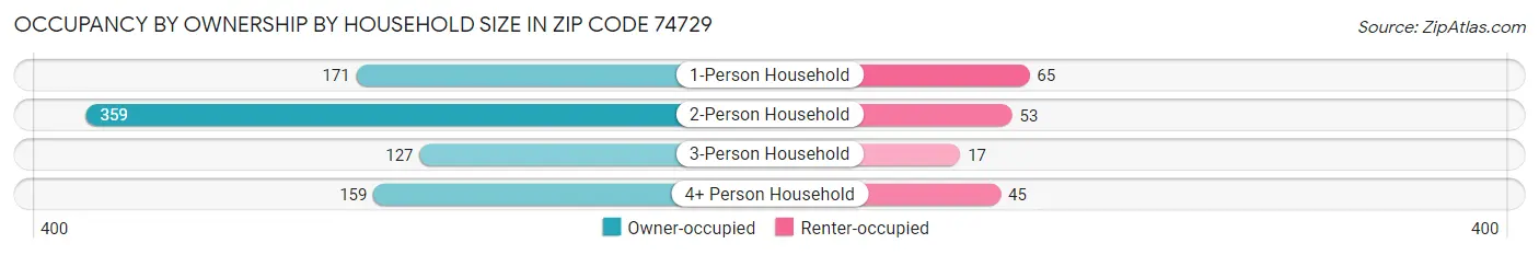 Occupancy by Ownership by Household Size in Zip Code 74729