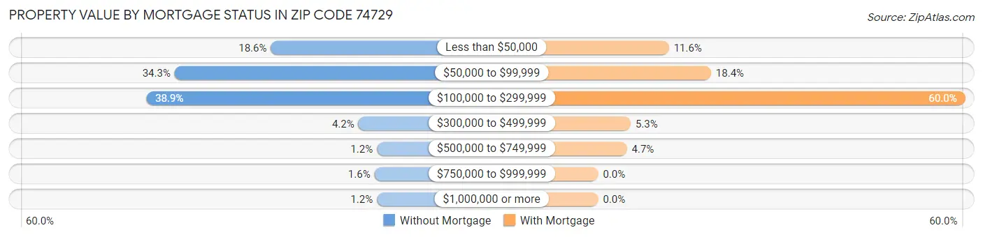 Property Value by Mortgage Status in Zip Code 74729