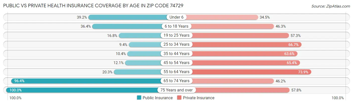 Public vs Private Health Insurance Coverage by Age in Zip Code 74729