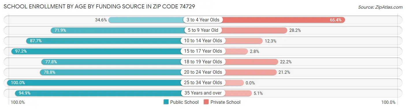 School Enrollment by Age by Funding Source in Zip Code 74729