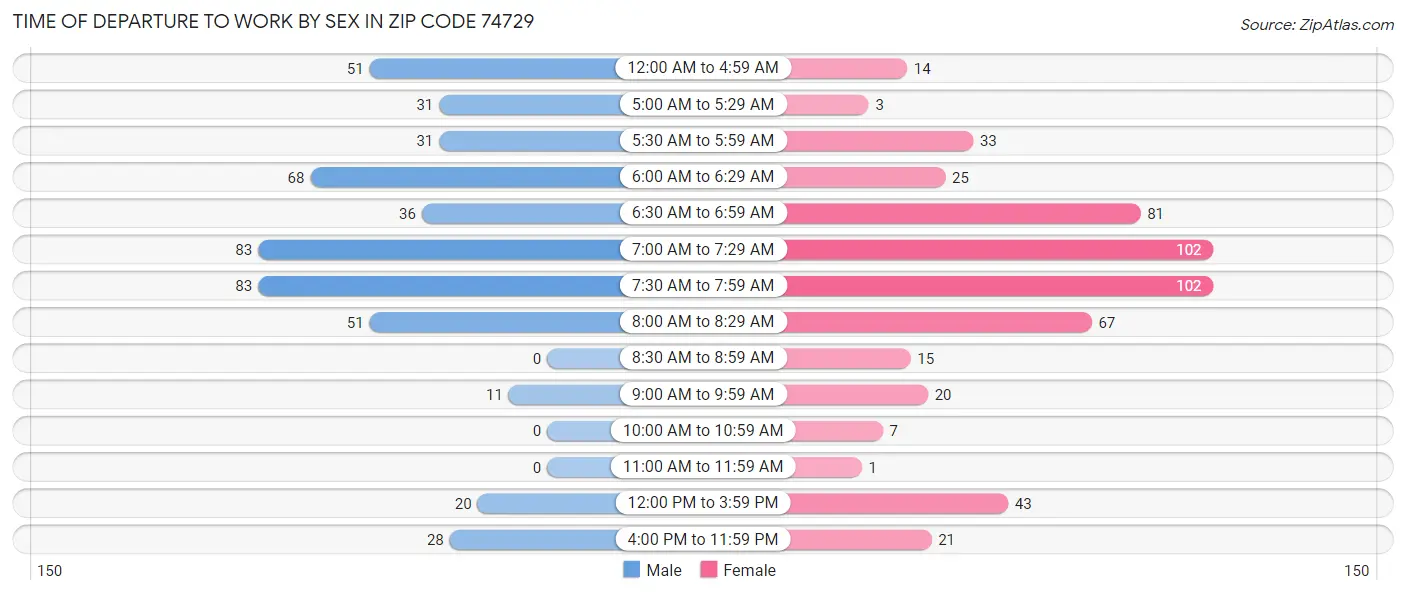 Time of Departure to Work by Sex in Zip Code 74729