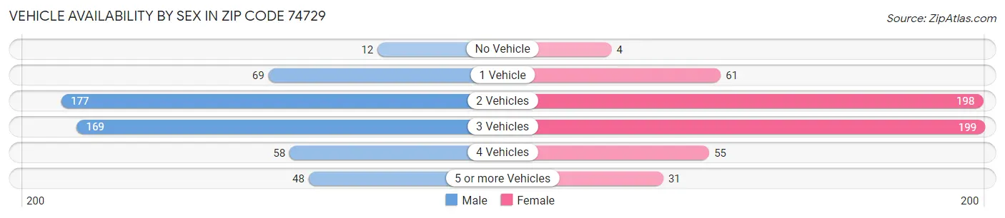 Vehicle Availability by Sex in Zip Code 74729