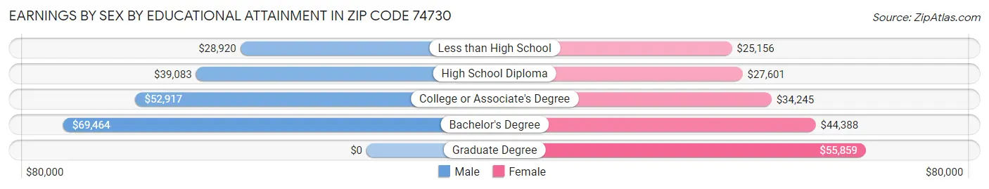 Earnings by Sex by Educational Attainment in Zip Code 74730