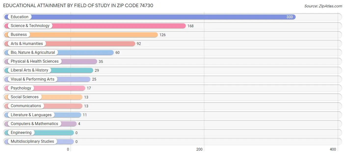 Educational Attainment by Field of Study in Zip Code 74730