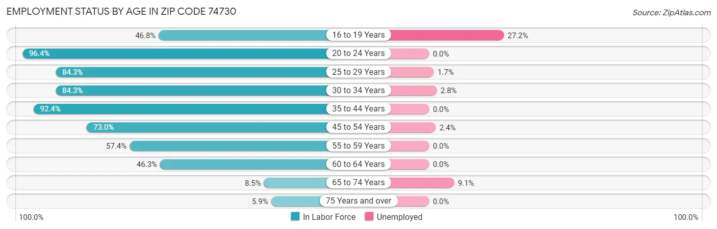 Employment Status by Age in Zip Code 74730