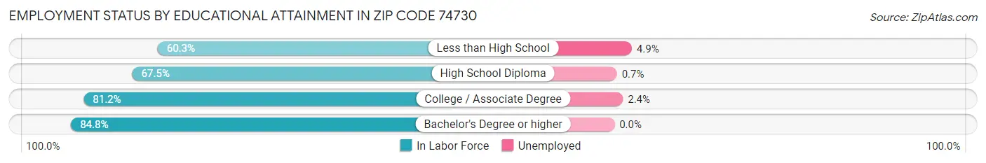 Employment Status by Educational Attainment in Zip Code 74730